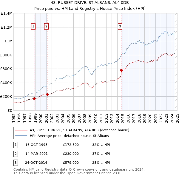 43, RUSSET DRIVE, ST ALBANS, AL4 0DB: Price paid vs HM Land Registry's House Price Index