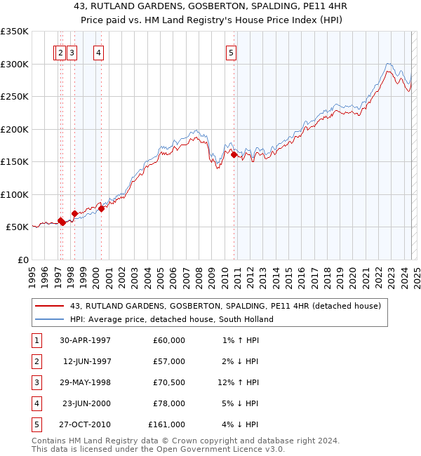 43, RUTLAND GARDENS, GOSBERTON, SPALDING, PE11 4HR: Price paid vs HM Land Registry's House Price Index