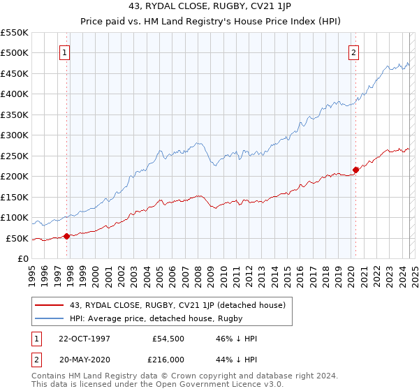 43, RYDAL CLOSE, RUGBY, CV21 1JP: Price paid vs HM Land Registry's House Price Index