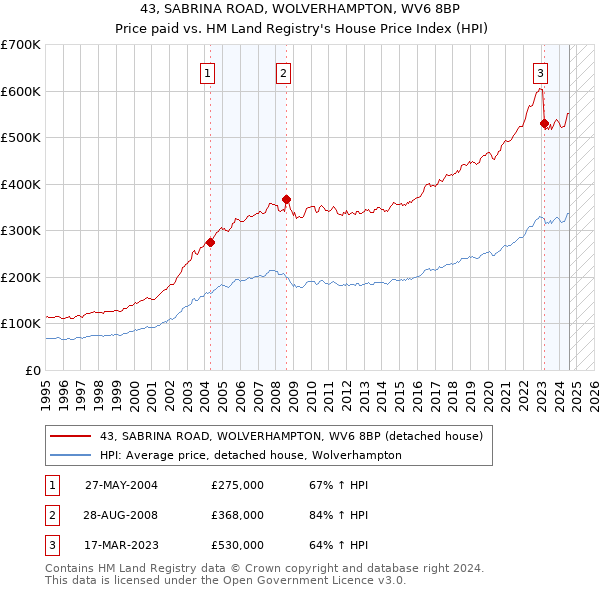 43, SABRINA ROAD, WOLVERHAMPTON, WV6 8BP: Price paid vs HM Land Registry's House Price Index