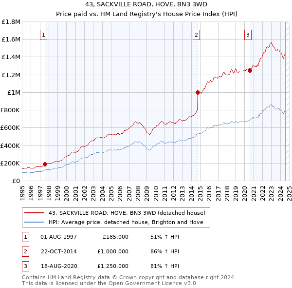 43, SACKVILLE ROAD, HOVE, BN3 3WD: Price paid vs HM Land Registry's House Price Index