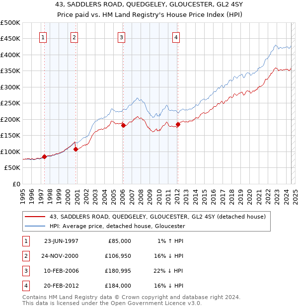 43, SADDLERS ROAD, QUEDGELEY, GLOUCESTER, GL2 4SY: Price paid vs HM Land Registry's House Price Index