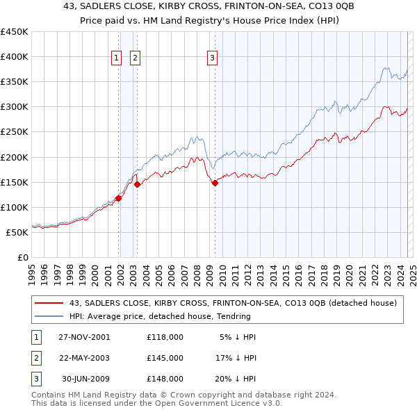 43, SADLERS CLOSE, KIRBY CROSS, FRINTON-ON-SEA, CO13 0QB: Price paid vs HM Land Registry's House Price Index