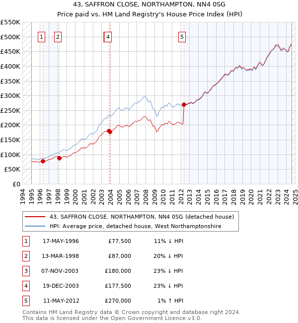 43, SAFFRON CLOSE, NORTHAMPTON, NN4 0SG: Price paid vs HM Land Registry's House Price Index