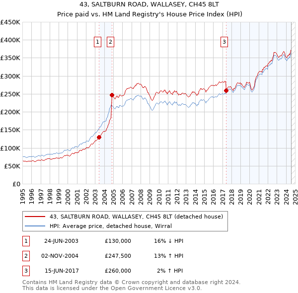 43, SALTBURN ROAD, WALLASEY, CH45 8LT: Price paid vs HM Land Registry's House Price Index