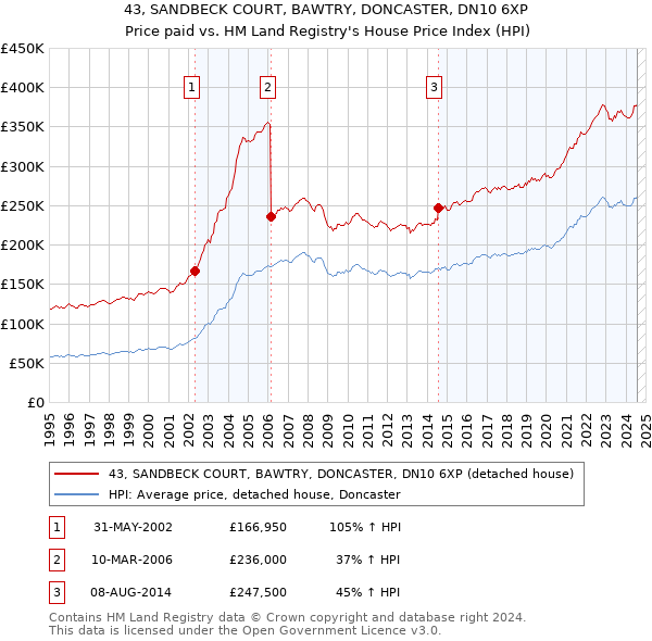 43, SANDBECK COURT, BAWTRY, DONCASTER, DN10 6XP: Price paid vs HM Land Registry's House Price Index