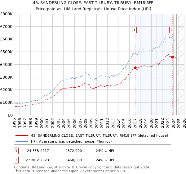 43, SANDERLING CLOSE, EAST TILBURY, TILBURY, RM18 8FF: Price paid vs HM Land Registry's House Price Index