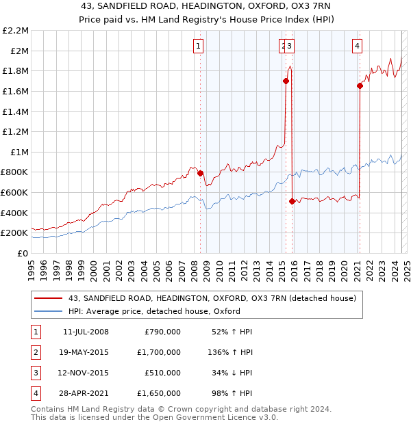 43, SANDFIELD ROAD, HEADINGTON, OXFORD, OX3 7RN: Price paid vs HM Land Registry's House Price Index