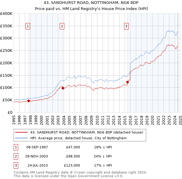 43, SANDHURST ROAD, NOTTINGHAM, NG6 8DP: Price paid vs HM Land Registry's House Price Index