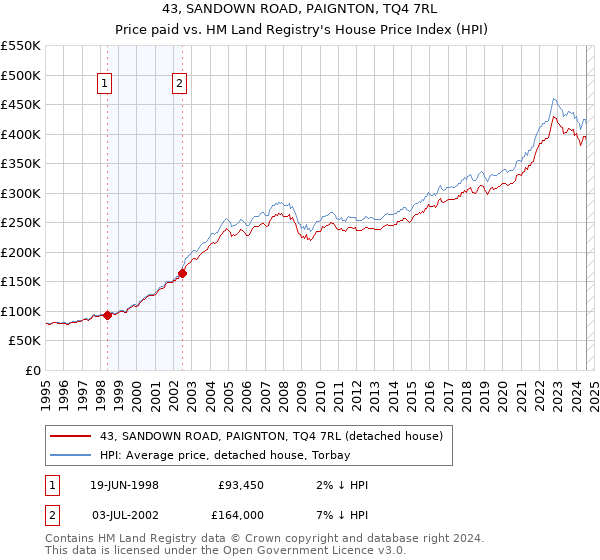 43, SANDOWN ROAD, PAIGNTON, TQ4 7RL: Price paid vs HM Land Registry's House Price Index