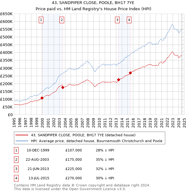 43, SANDPIPER CLOSE, POOLE, BH17 7YE: Price paid vs HM Land Registry's House Price Index