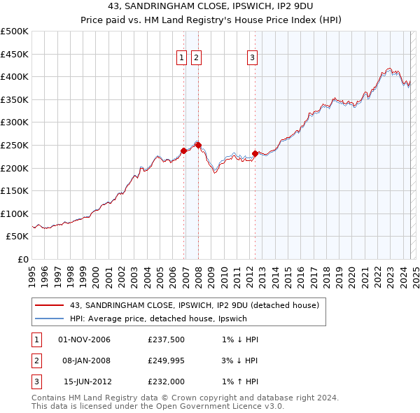 43, SANDRINGHAM CLOSE, IPSWICH, IP2 9DU: Price paid vs HM Land Registry's House Price Index