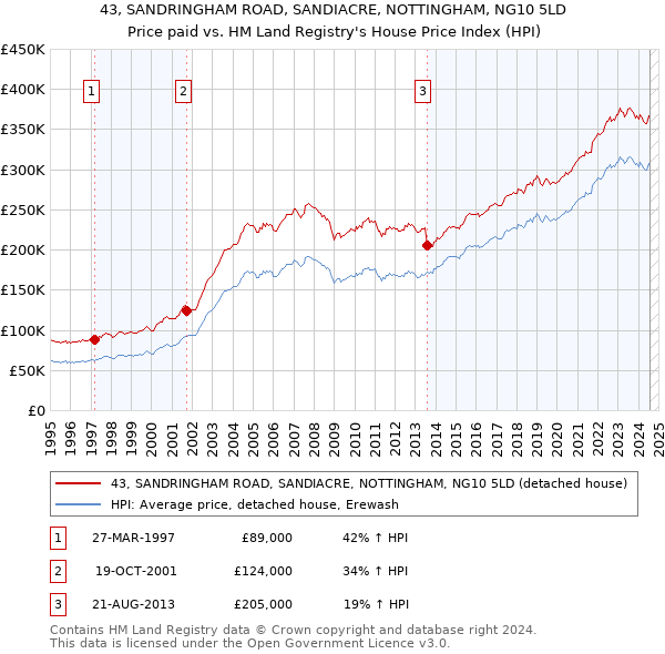 43, SANDRINGHAM ROAD, SANDIACRE, NOTTINGHAM, NG10 5LD: Price paid vs HM Land Registry's House Price Index