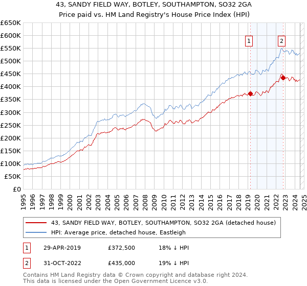 43, SANDY FIELD WAY, BOTLEY, SOUTHAMPTON, SO32 2GA: Price paid vs HM Land Registry's House Price Index