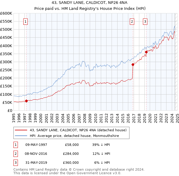 43, SANDY LANE, CALDICOT, NP26 4NA: Price paid vs HM Land Registry's House Price Index