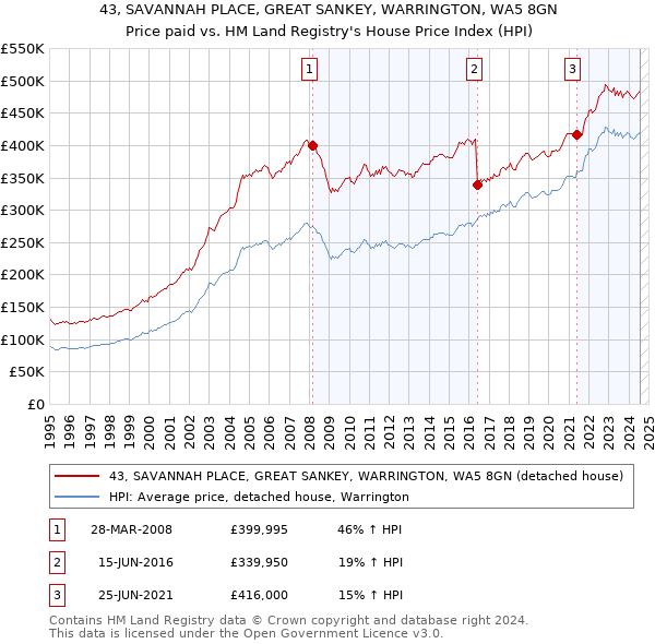 43, SAVANNAH PLACE, GREAT SANKEY, WARRINGTON, WA5 8GN: Price paid vs HM Land Registry's House Price Index