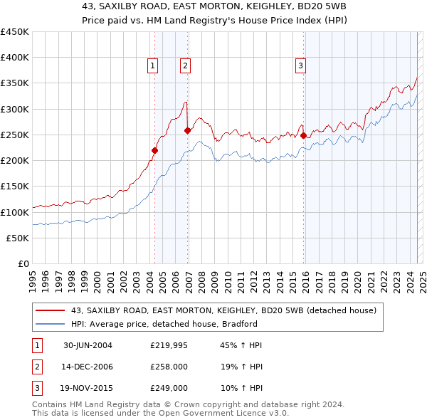 43, SAXILBY ROAD, EAST MORTON, KEIGHLEY, BD20 5WB: Price paid vs HM Land Registry's House Price Index