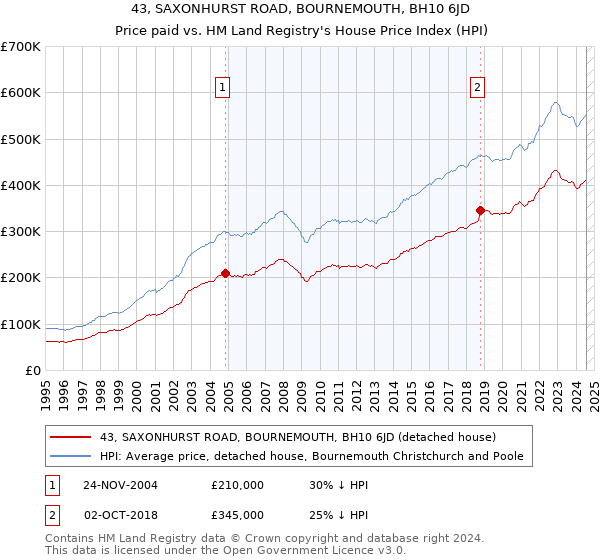 43, SAXONHURST ROAD, BOURNEMOUTH, BH10 6JD: Price paid vs HM Land Registry's House Price Index