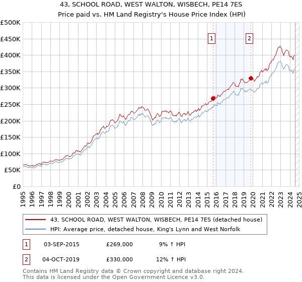 43, SCHOOL ROAD, WEST WALTON, WISBECH, PE14 7ES: Price paid vs HM Land Registry's House Price Index