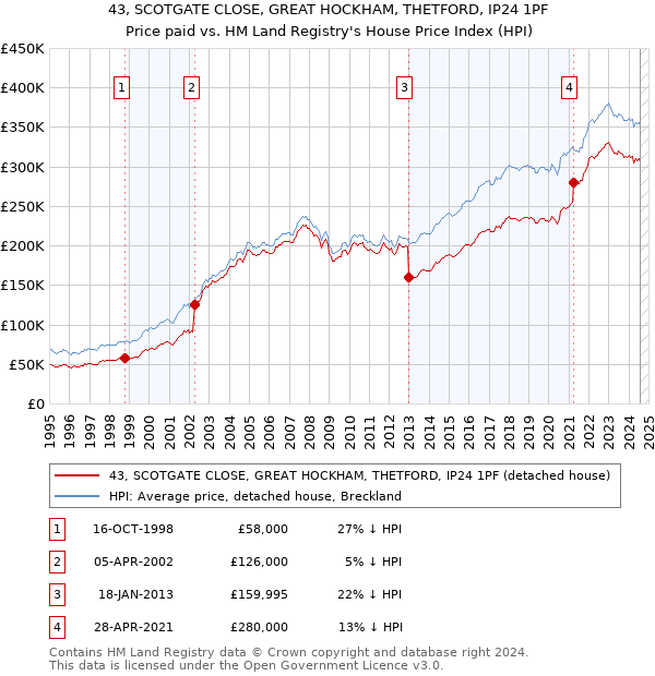 43, SCOTGATE CLOSE, GREAT HOCKHAM, THETFORD, IP24 1PF: Price paid vs HM Land Registry's House Price Index