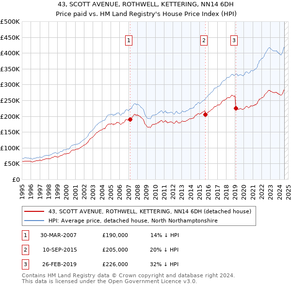 43, SCOTT AVENUE, ROTHWELL, KETTERING, NN14 6DH: Price paid vs HM Land Registry's House Price Index