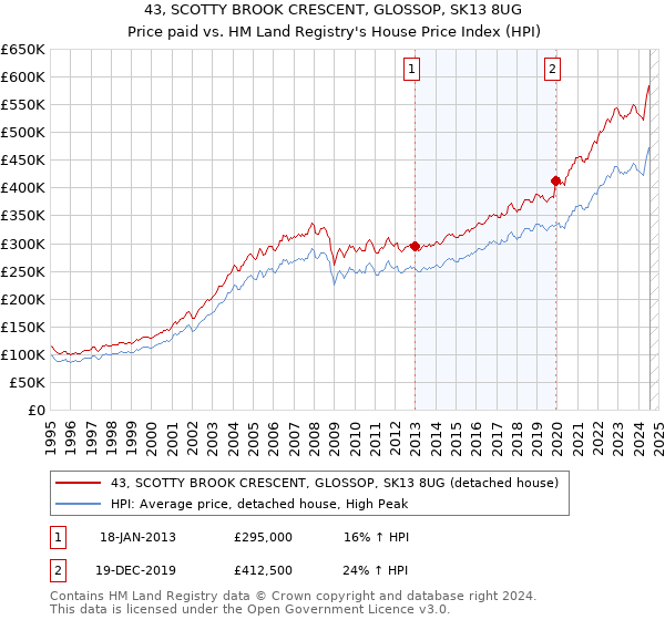 43, SCOTTY BROOK CRESCENT, GLOSSOP, SK13 8UG: Price paid vs HM Land Registry's House Price Index