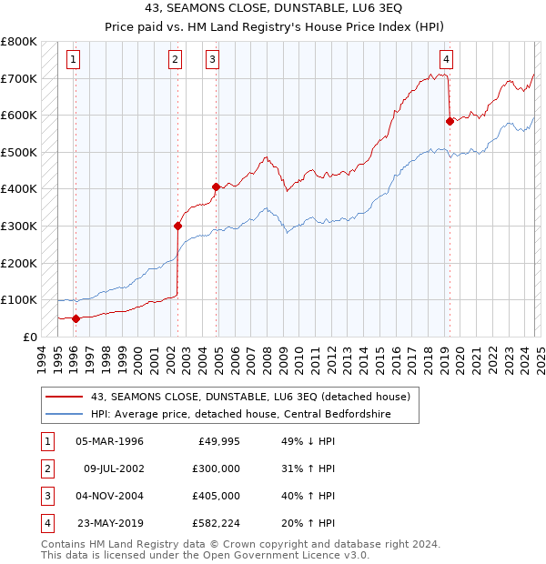 43, SEAMONS CLOSE, DUNSTABLE, LU6 3EQ: Price paid vs HM Land Registry's House Price Index