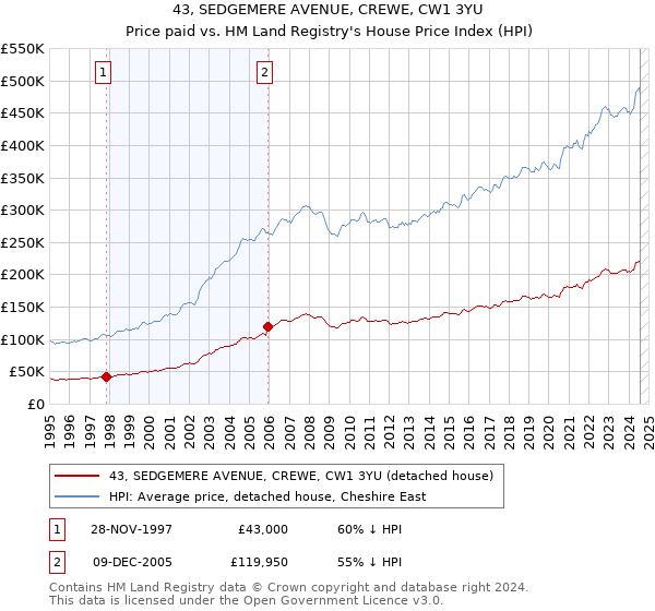 43, SEDGEMERE AVENUE, CREWE, CW1 3YU: Price paid vs HM Land Registry's House Price Index