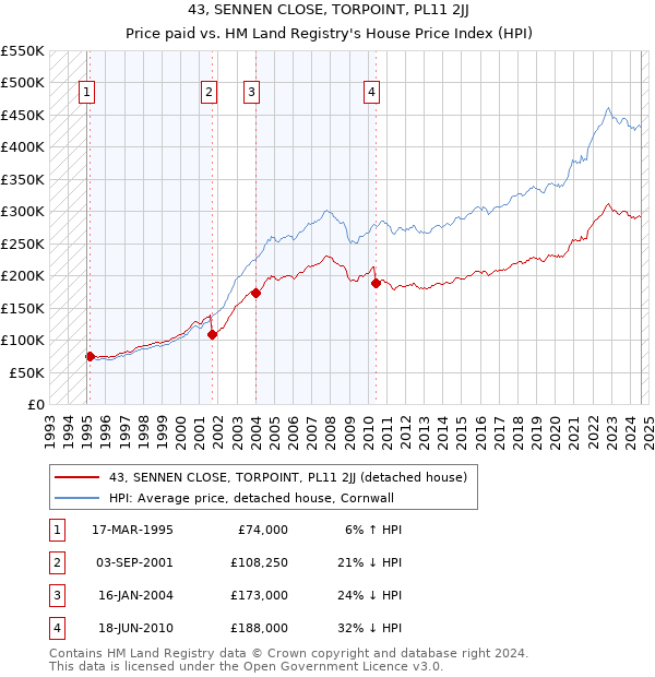 43, SENNEN CLOSE, TORPOINT, PL11 2JJ: Price paid vs HM Land Registry's House Price Index