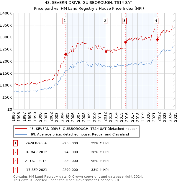 43, SEVERN DRIVE, GUISBOROUGH, TS14 8AT: Price paid vs HM Land Registry's House Price Index