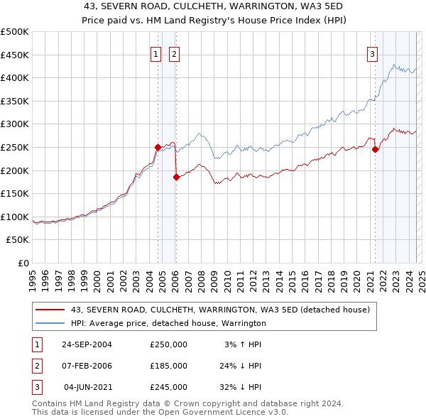 43, SEVERN ROAD, CULCHETH, WARRINGTON, WA3 5ED: Price paid vs HM Land Registry's House Price Index