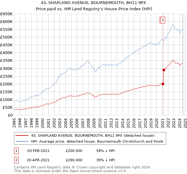 43, SHAPLAND AVENUE, BOURNEMOUTH, BH11 9PX: Price paid vs HM Land Registry's House Price Index