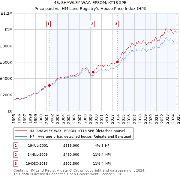 43, SHAWLEY WAY, EPSOM, KT18 5PB: Price paid vs HM Land Registry's House Price Index