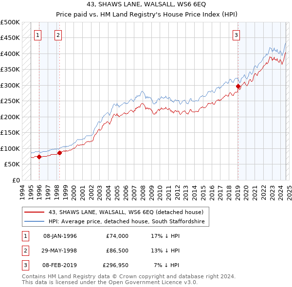 43, SHAWS LANE, WALSALL, WS6 6EQ: Price paid vs HM Land Registry's House Price Index