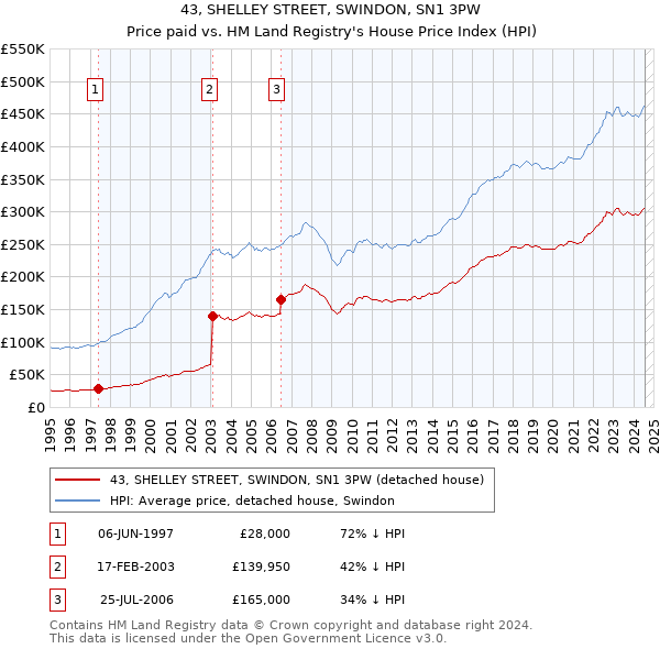 43, SHELLEY STREET, SWINDON, SN1 3PW: Price paid vs HM Land Registry's House Price Index