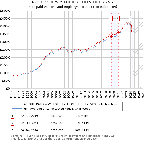 43, SHEPPARD WAY, ROTHLEY, LEICESTER, LE7 7WG: Price paid vs HM Land Registry's House Price Index