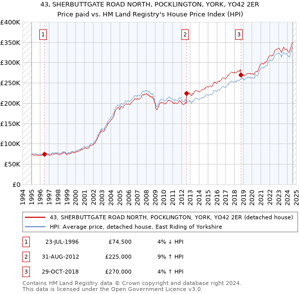 43, SHERBUTTGATE ROAD NORTH, POCKLINGTON, YORK, YO42 2ER: Price paid vs HM Land Registry's House Price Index