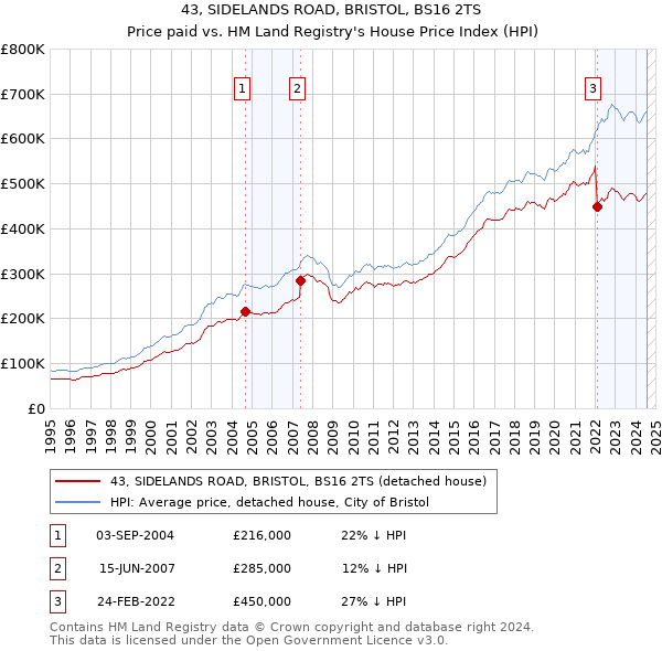 43, SIDELANDS ROAD, BRISTOL, BS16 2TS: Price paid vs HM Land Registry's House Price Index