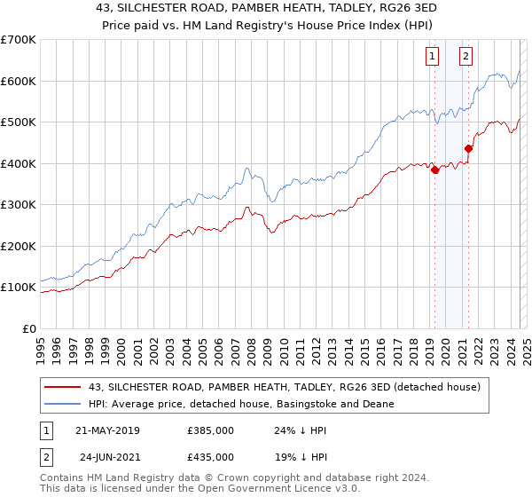 43, SILCHESTER ROAD, PAMBER HEATH, TADLEY, RG26 3ED: Price paid vs HM Land Registry's House Price Index