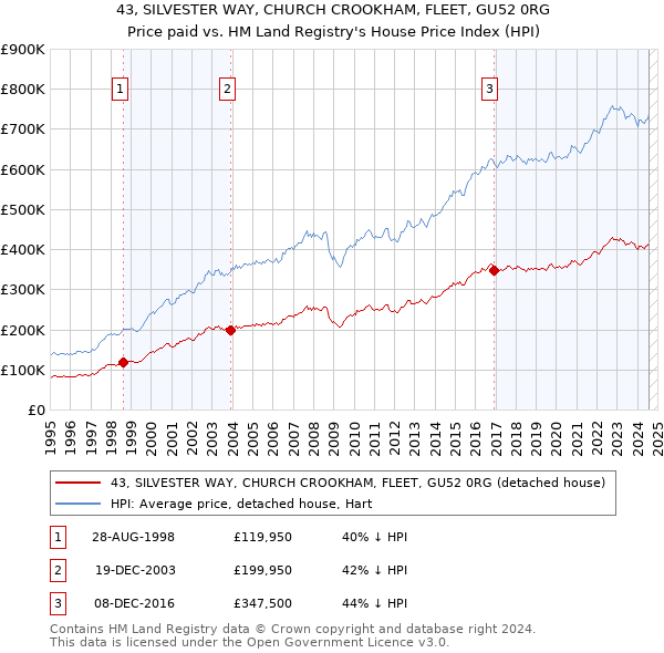 43, SILVESTER WAY, CHURCH CROOKHAM, FLEET, GU52 0RG: Price paid vs HM Land Registry's House Price Index