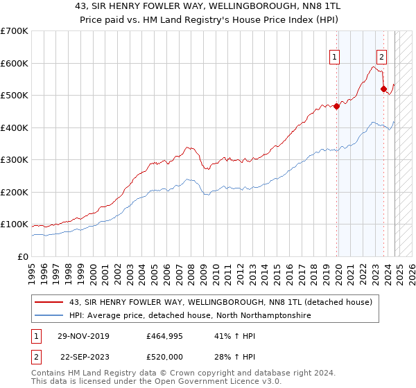 43, SIR HENRY FOWLER WAY, WELLINGBOROUGH, NN8 1TL: Price paid vs HM Land Registry's House Price Index