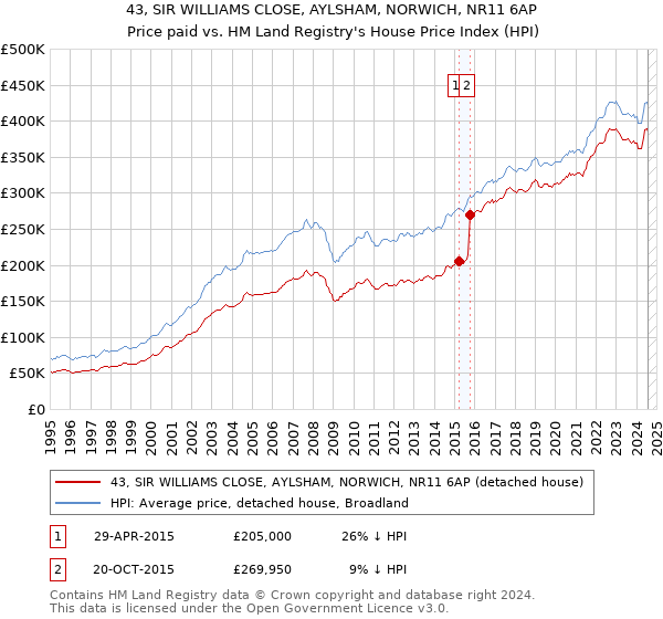 43, SIR WILLIAMS CLOSE, AYLSHAM, NORWICH, NR11 6AP: Price paid vs HM Land Registry's House Price Index