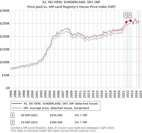 43, SKI VIEW, SUNDERLAND, SR3 1NP: Price paid vs HM Land Registry's House Price Index