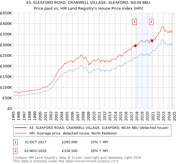 43, SLEAFORD ROAD, CRANWELL VILLAGE, SLEAFORD, NG34 8BU: Price paid vs HM Land Registry's House Price Index