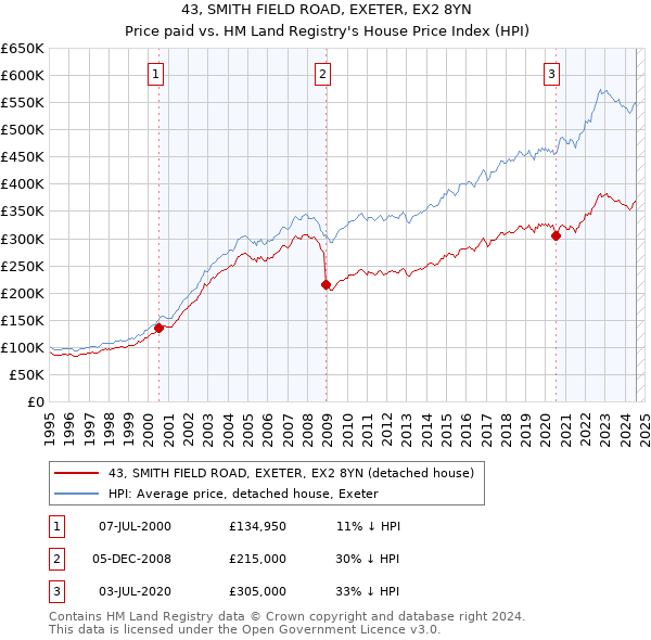 43, SMITH FIELD ROAD, EXETER, EX2 8YN: Price paid vs HM Land Registry's House Price Index