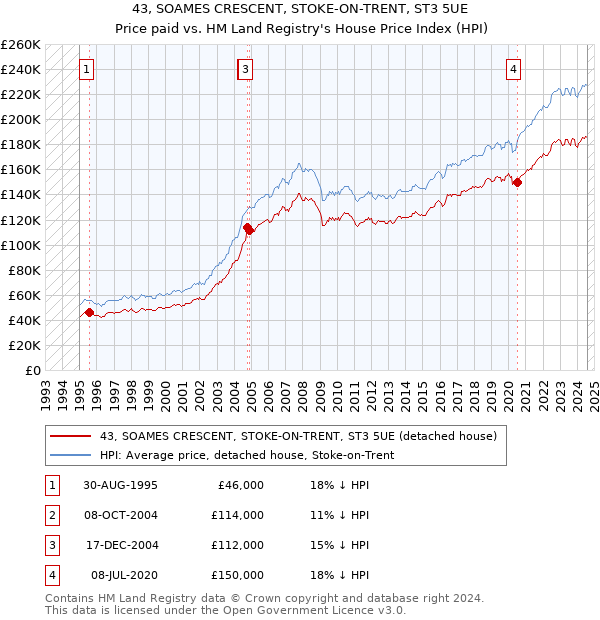 43, SOAMES CRESCENT, STOKE-ON-TRENT, ST3 5UE: Price paid vs HM Land Registry's House Price Index