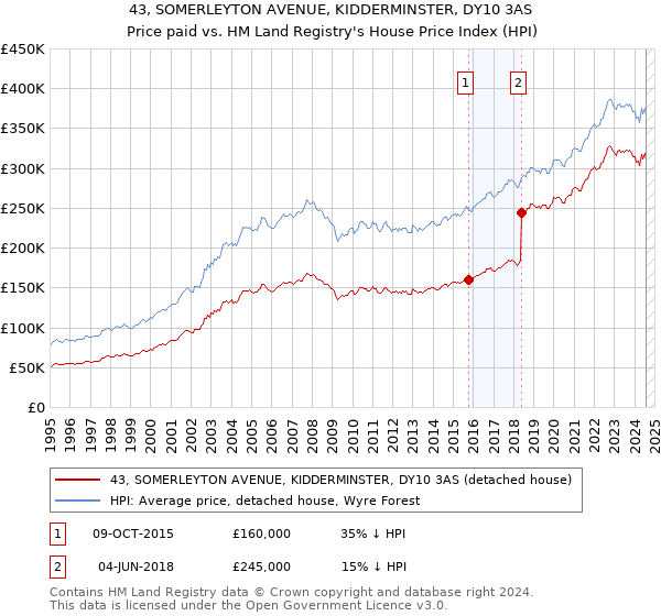 43, SOMERLEYTON AVENUE, KIDDERMINSTER, DY10 3AS: Price paid vs HM Land Registry's House Price Index