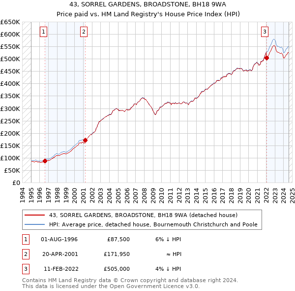 43, SORREL GARDENS, BROADSTONE, BH18 9WA: Price paid vs HM Land Registry's House Price Index