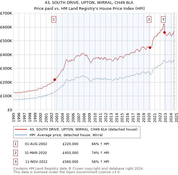 43, SOUTH DRIVE, UPTON, WIRRAL, CH49 6LA: Price paid vs HM Land Registry's House Price Index