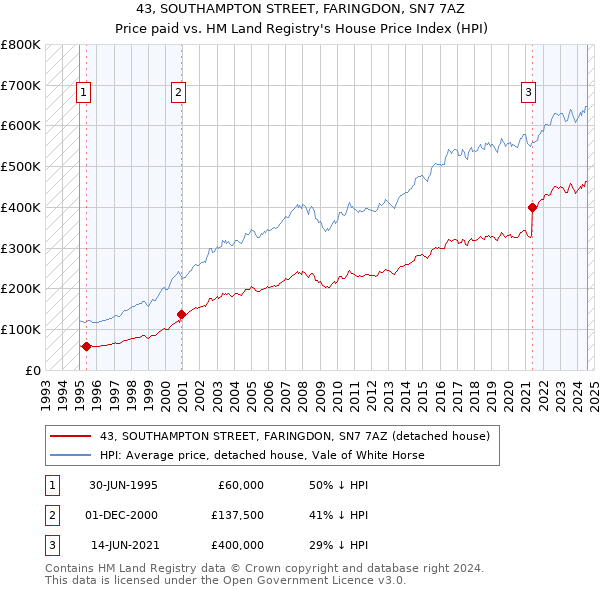 43, SOUTHAMPTON STREET, FARINGDON, SN7 7AZ: Price paid vs HM Land Registry's House Price Index